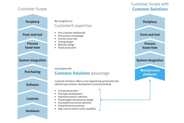 Customer Solutions Objective How Our Customer Solutions Team Can Make You More Productive - Festo